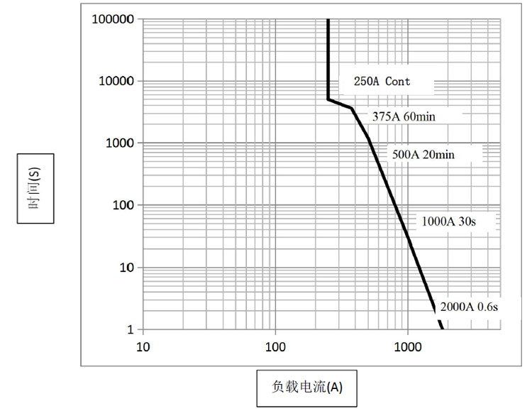 高壓直流接觸器DH250